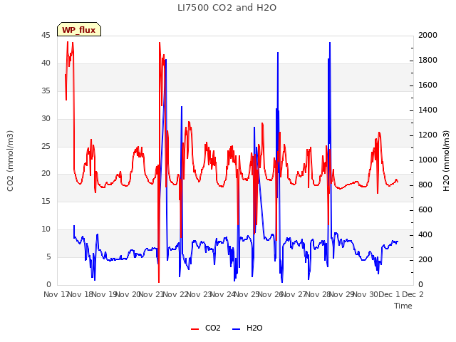 plot of LI7500 CO2 and H2O