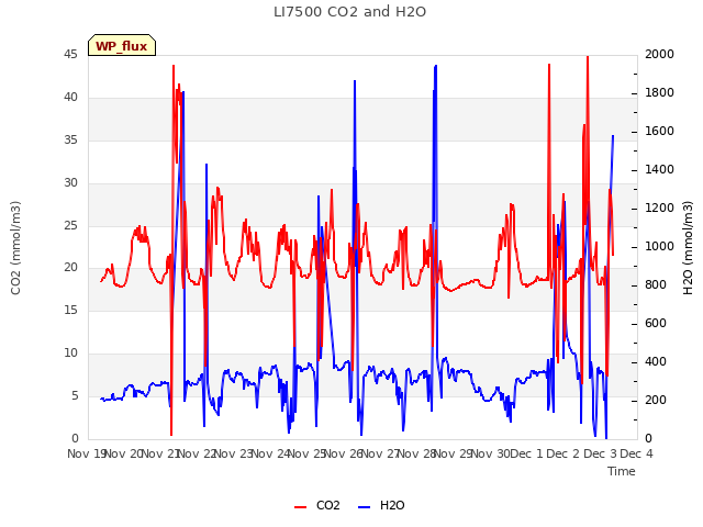 plot of LI7500 CO2 and H2O