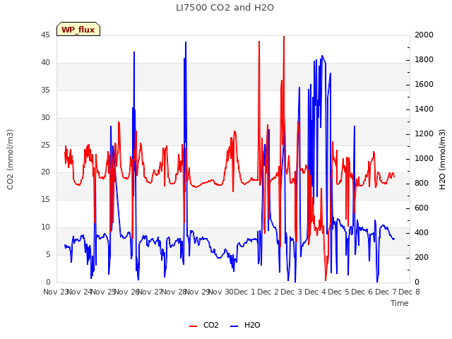 plot of LI7500 CO2 and H2O