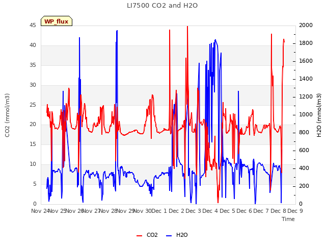 plot of LI7500 CO2 and H2O