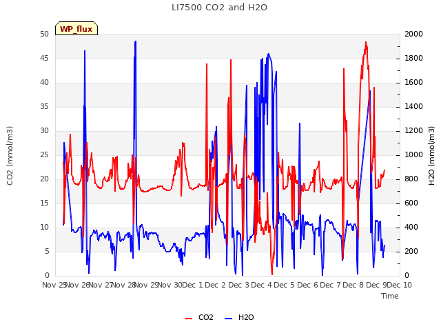 plot of LI7500 CO2 and H2O