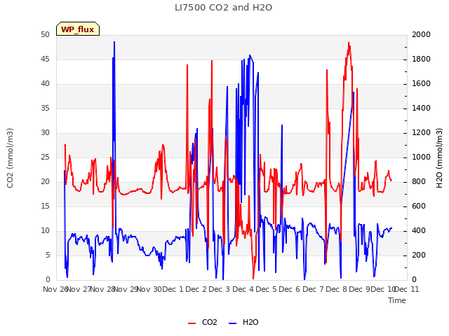 plot of LI7500 CO2 and H2O