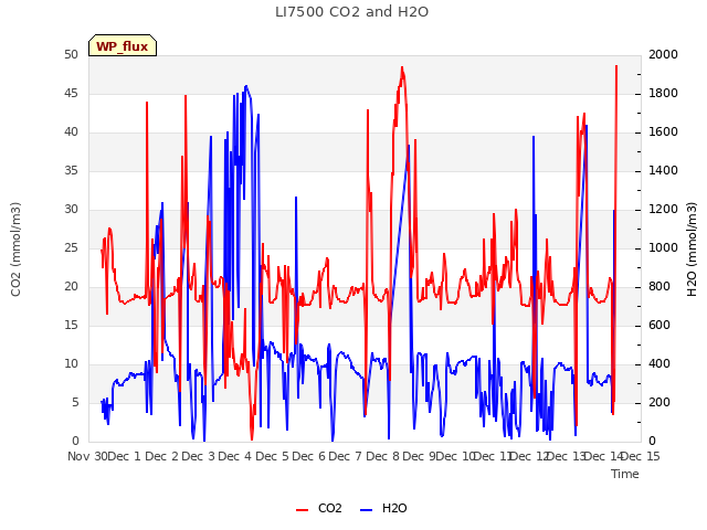 plot of LI7500 CO2 and H2O