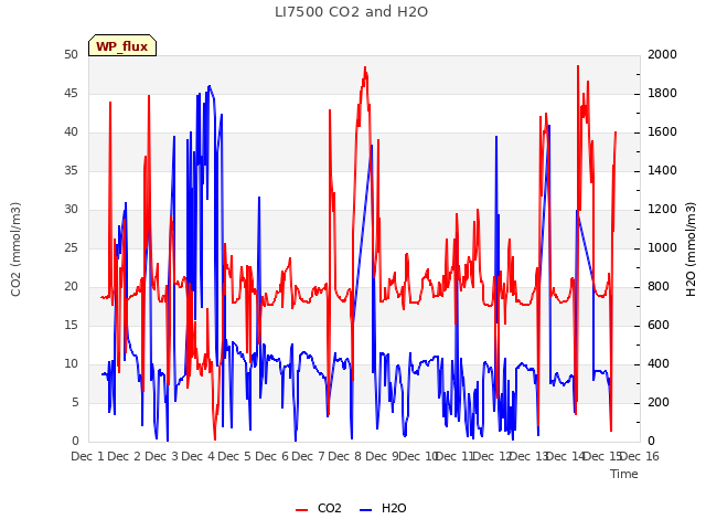 plot of LI7500 CO2 and H2O