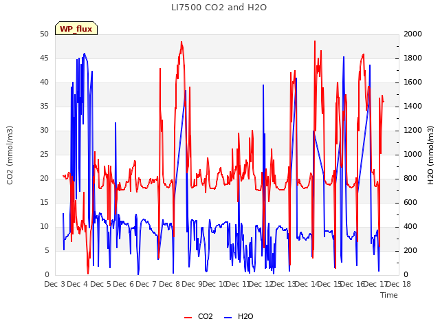 plot of LI7500 CO2 and H2O