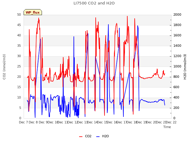 plot of LI7500 CO2 and H2O
