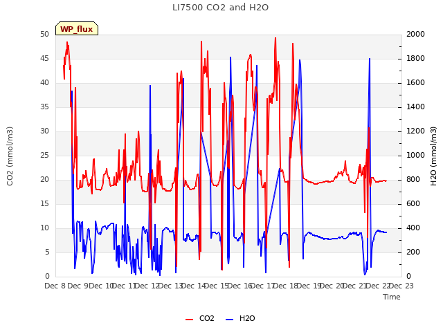 plot of LI7500 CO2 and H2O