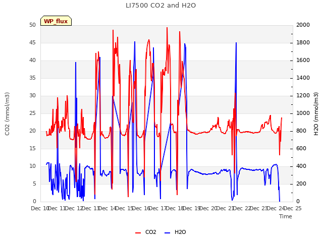 plot of LI7500 CO2 and H2O