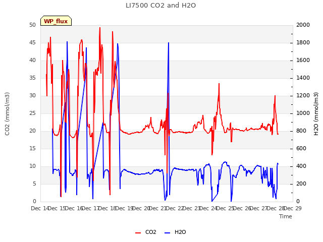 plot of LI7500 CO2 and H2O