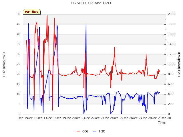 plot of LI7500 CO2 and H2O