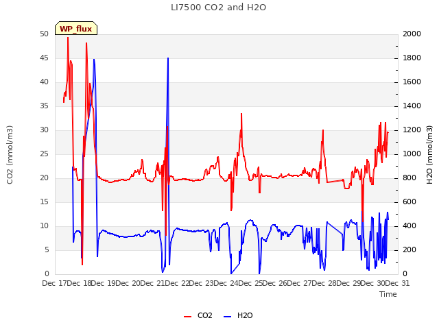 plot of LI7500 CO2 and H2O