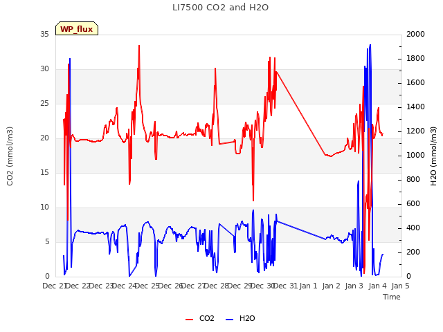 plot of LI7500 CO2 and H2O