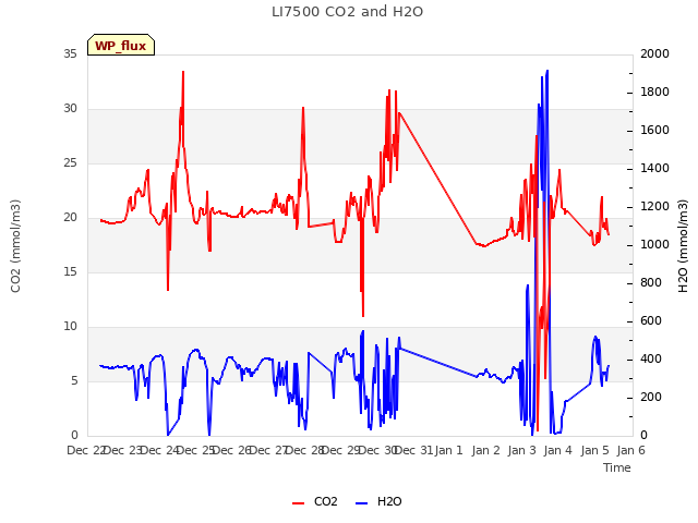 plot of LI7500 CO2 and H2O