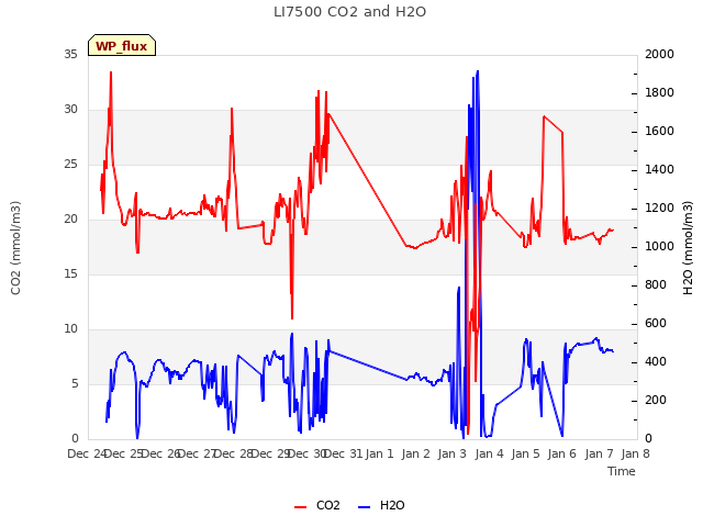 plot of LI7500 CO2 and H2O