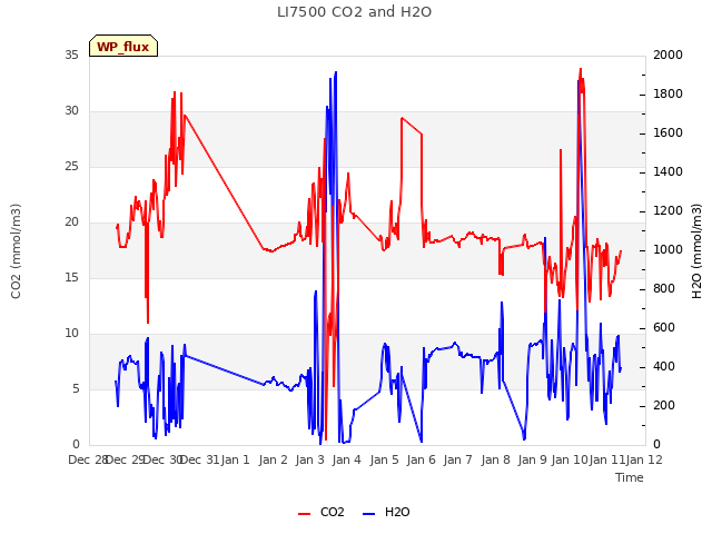 plot of LI7500 CO2 and H2O