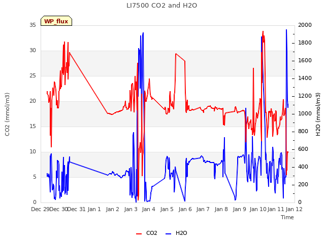 plot of LI7500 CO2 and H2O