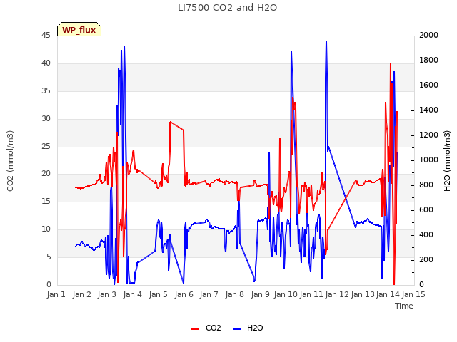 plot of LI7500 CO2 and H2O