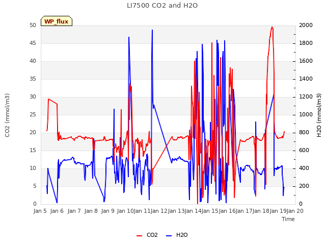 plot of LI7500 CO2 and H2O