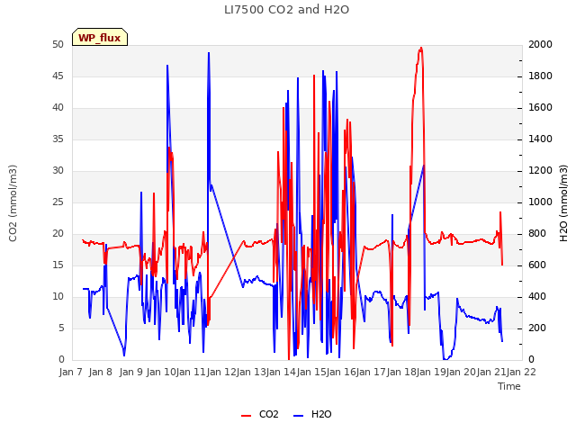 plot of LI7500 CO2 and H2O