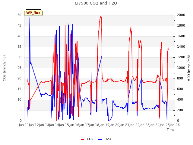 plot of LI7500 CO2 and H2O