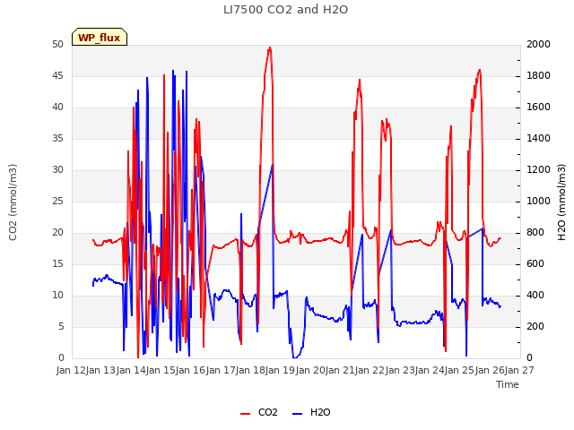 plot of LI7500 CO2 and H2O