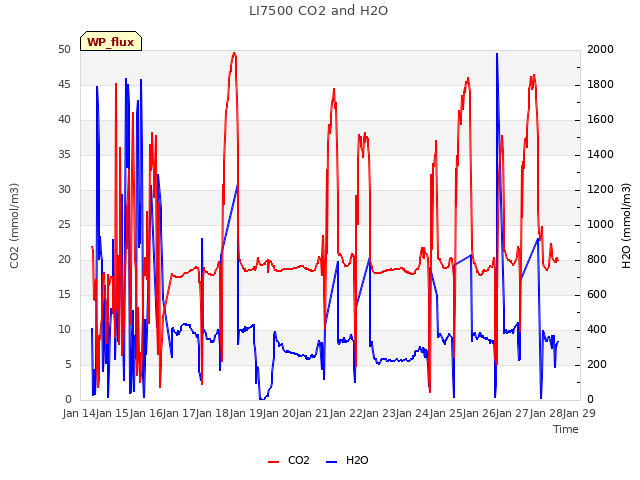plot of LI7500 CO2 and H2O