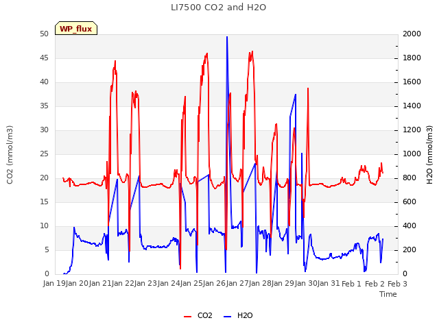 plot of LI7500 CO2 and H2O