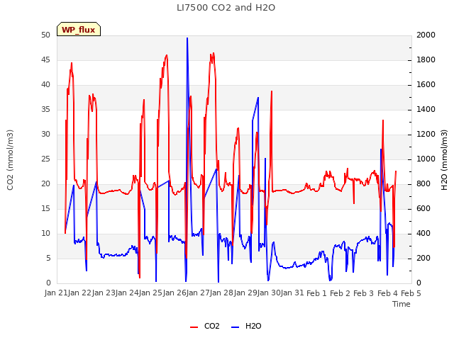 plot of LI7500 CO2 and H2O