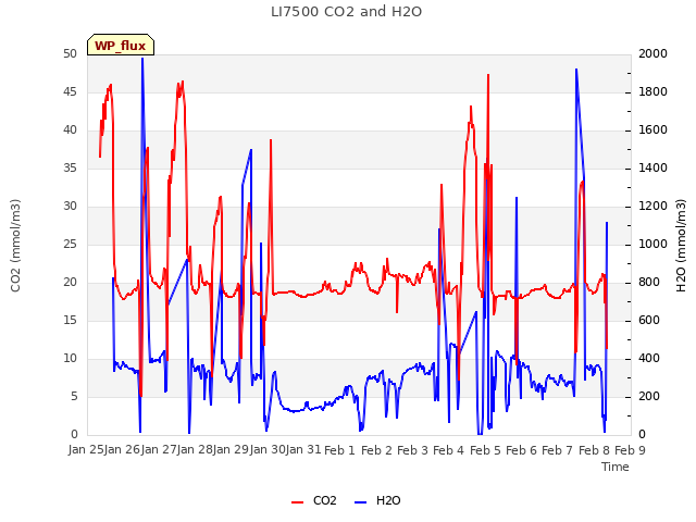 plot of LI7500 CO2 and H2O