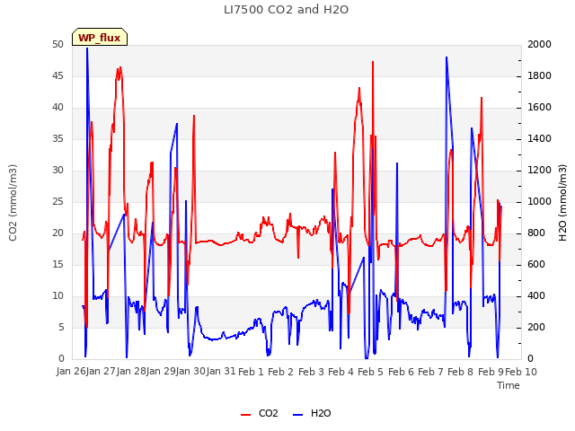 plot of LI7500 CO2 and H2O