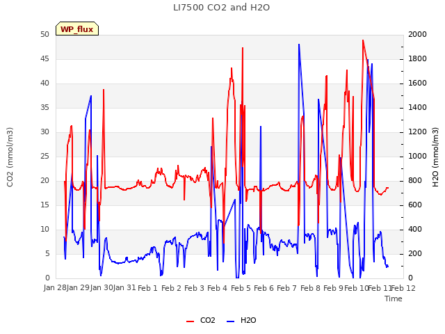 plot of LI7500 CO2 and H2O