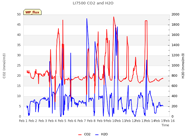 plot of LI7500 CO2 and H2O