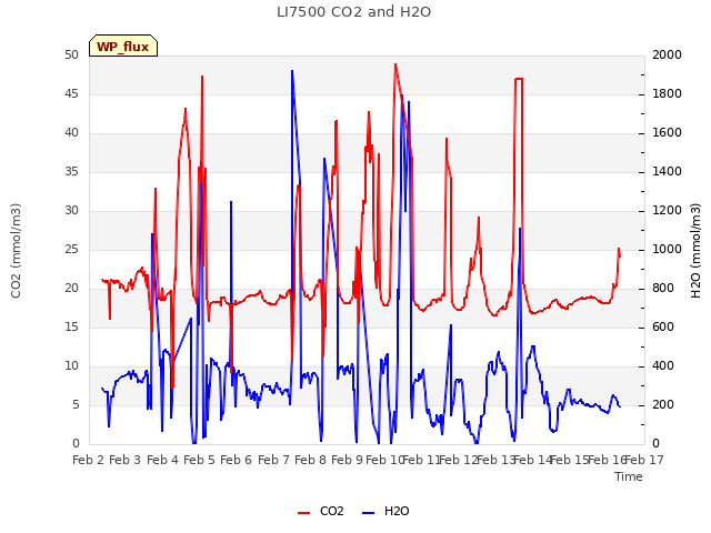 plot of LI7500 CO2 and H2O