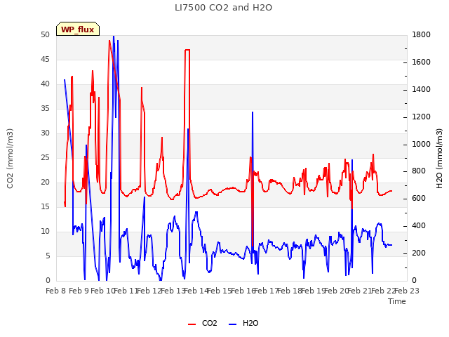 plot of LI7500 CO2 and H2O