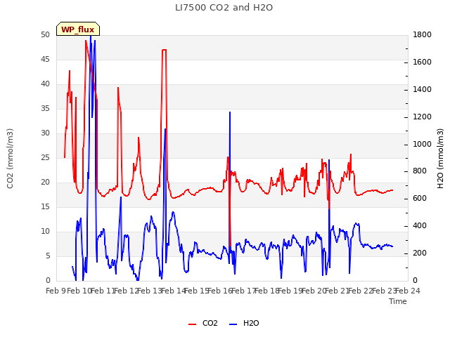 plot of LI7500 CO2 and H2O