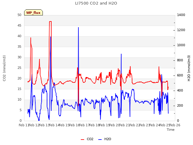 plot of LI7500 CO2 and H2O