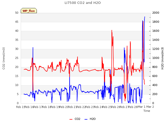 plot of LI7500 CO2 and H2O