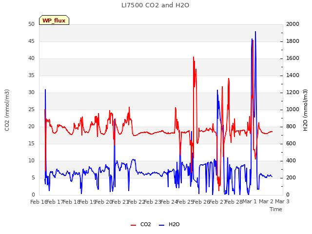 plot of LI7500 CO2 and H2O