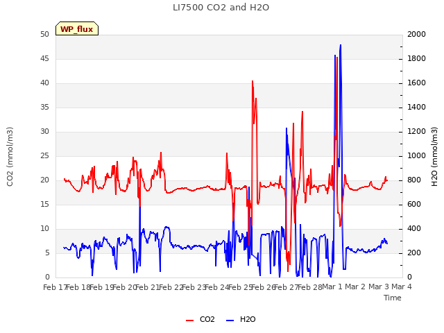 plot of LI7500 CO2 and H2O