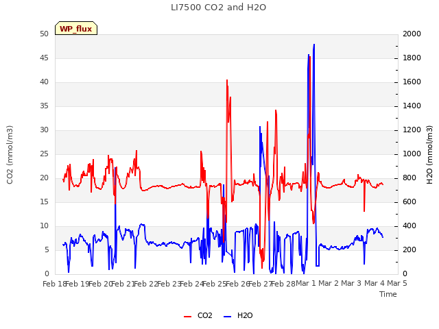 plot of LI7500 CO2 and H2O