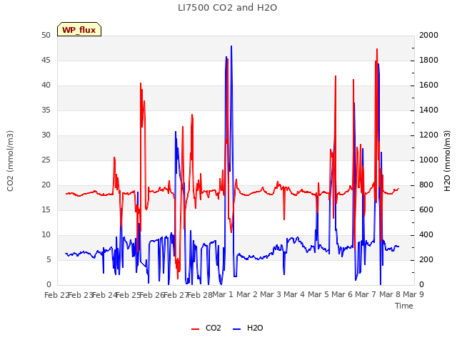 plot of LI7500 CO2 and H2O