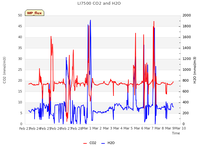 plot of LI7500 CO2 and H2O