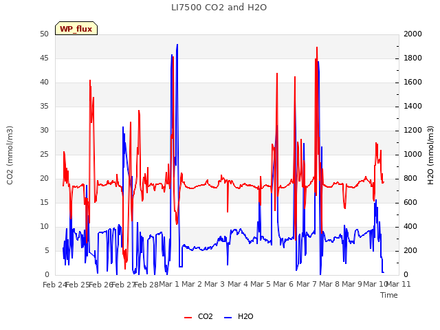 plot of LI7500 CO2 and H2O