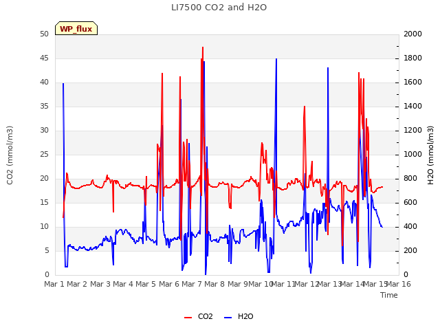 plot of LI7500 CO2 and H2O