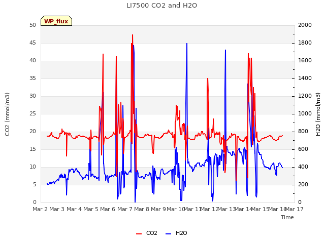 plot of LI7500 CO2 and H2O