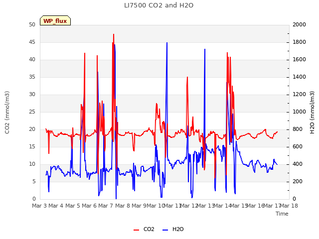 plot of LI7500 CO2 and H2O