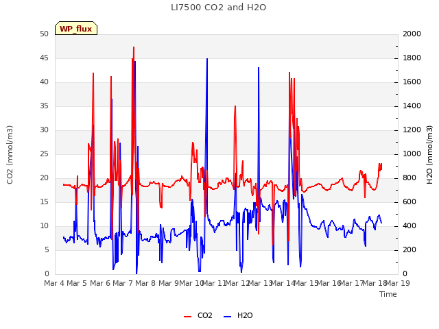 plot of LI7500 CO2 and H2O