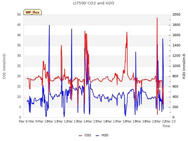 plot of LI7500 CO2 and H2O