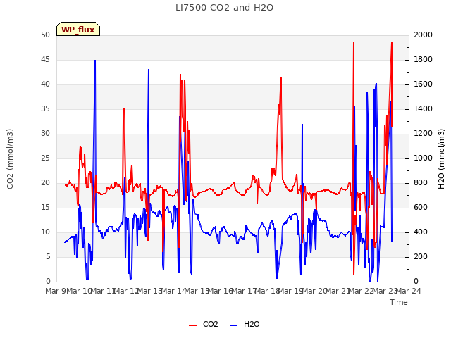 plot of LI7500 CO2 and H2O