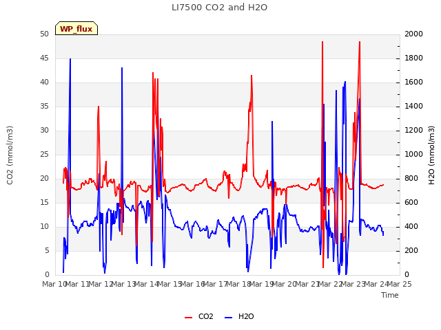 plot of LI7500 CO2 and H2O